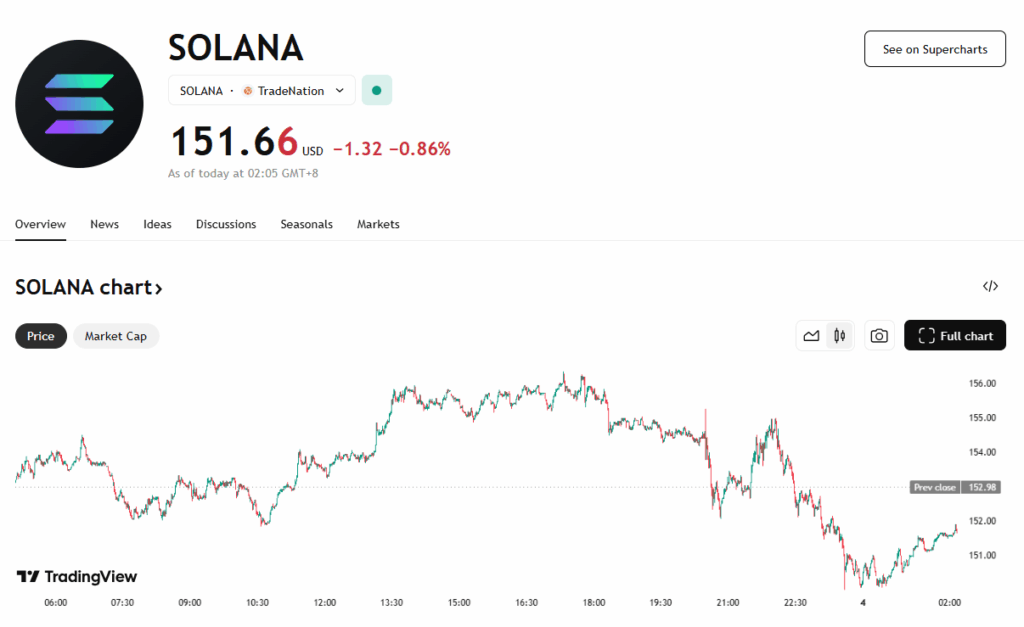 Solana Sol Price Chart