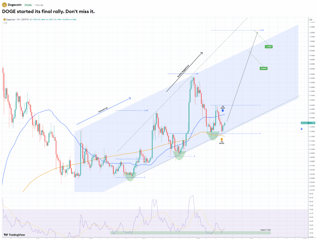 DOGE Eyes 300% Rally as Bulls Regain Management ‣ BlockNews