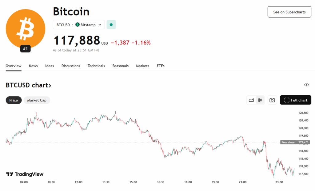 Bitcoin Btc Price Chart