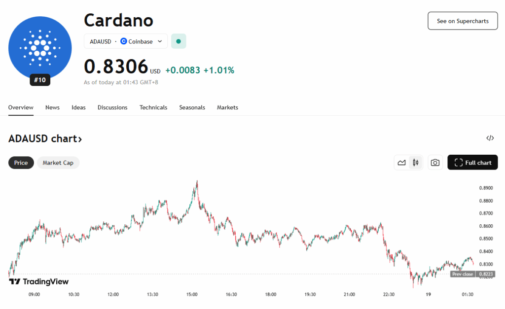 Cardano Ada Price Chart