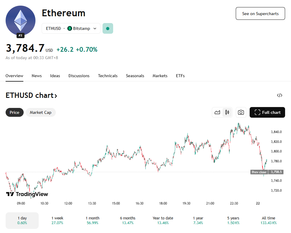 Ethereum ETH price chart