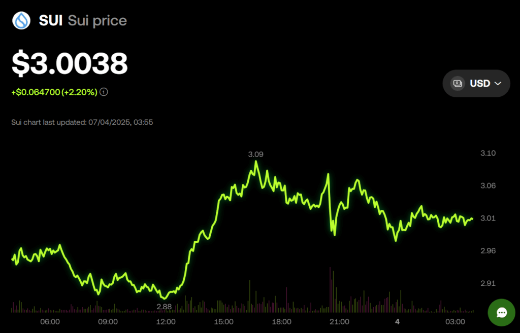 Sui Price Chart