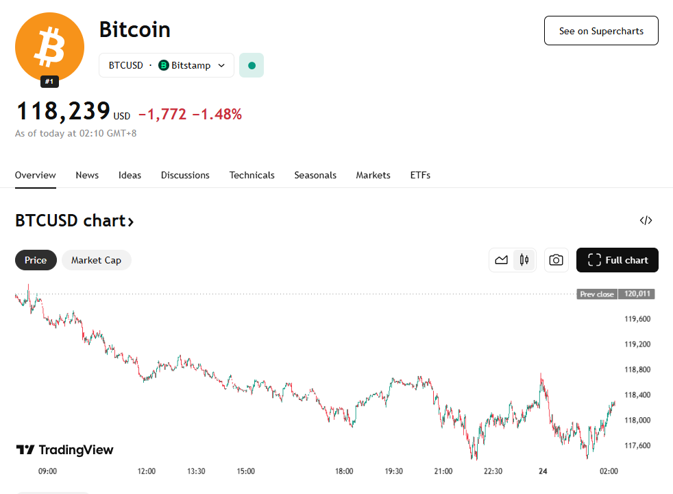 BTC price chart