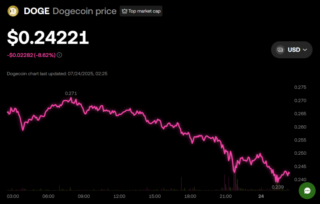 DOGE price chart