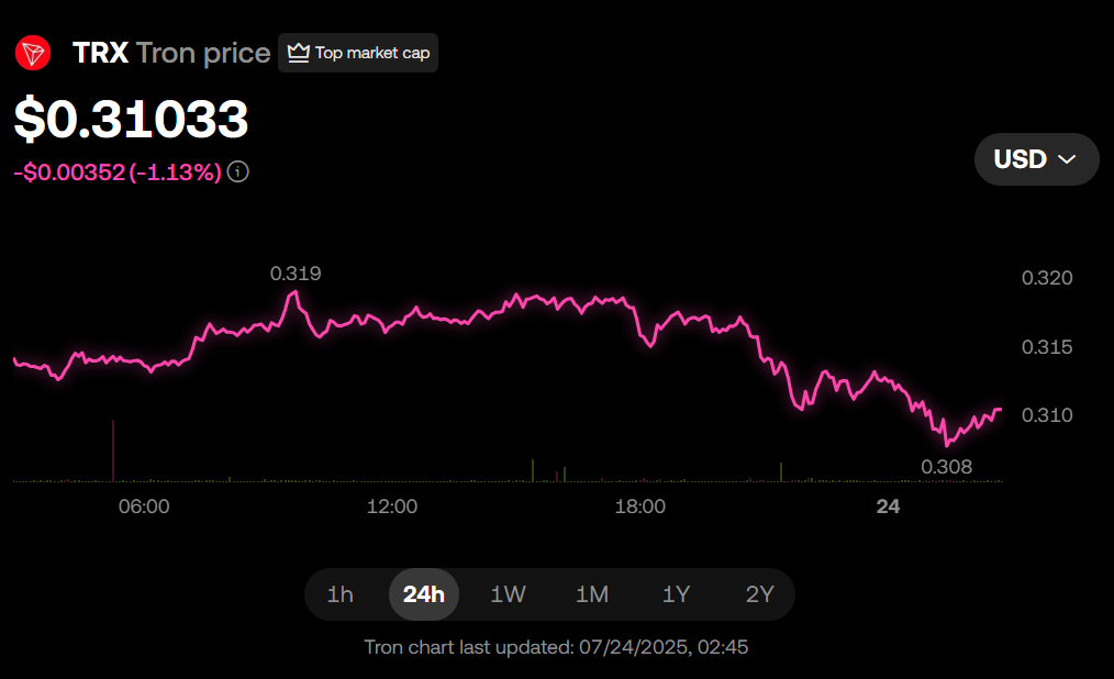 TRON (TRX) Edges Nearer to Its All-Time Excessive ‣ BlockNews TRON (TRX) Edges Nearer to Its All-Time Excessive ‣ BlockNews