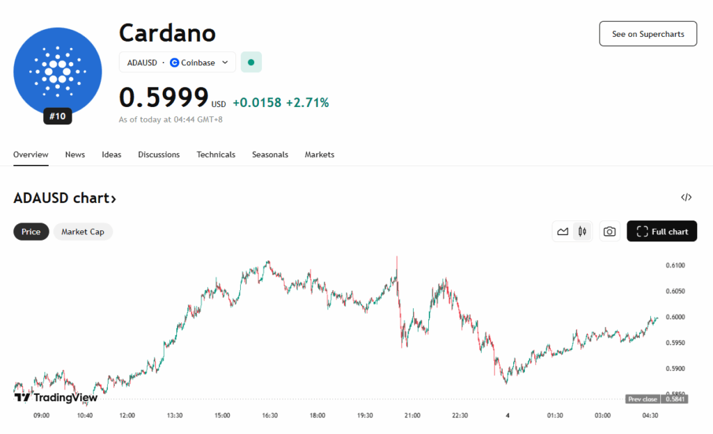 Cardano Ada Price Chart