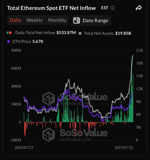 Ethereum ETFs Outshine Bitcoin, ETH Eyeing K? ‣ BlockNews