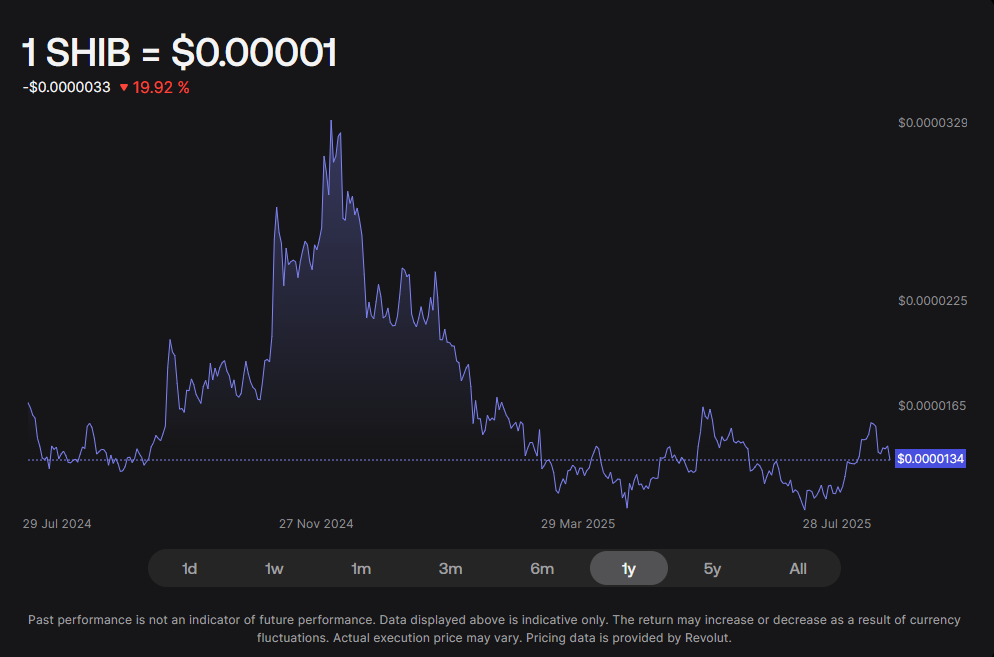 Shiba Price Chart