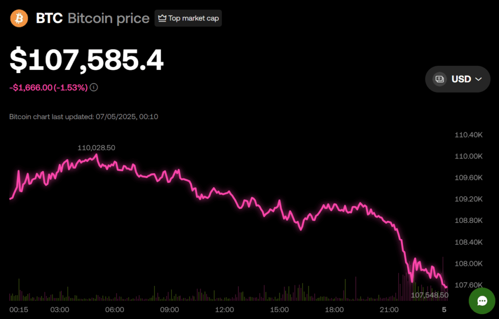 Bitcoin Btc Price Chart