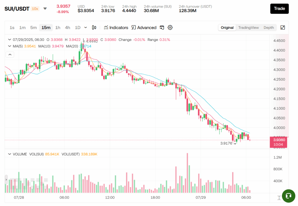 SUI Market Outlook: Worth Slips 6% After Spike, however Nonetheless Up 46% on the Month, However What Now? ‣ BlockNews