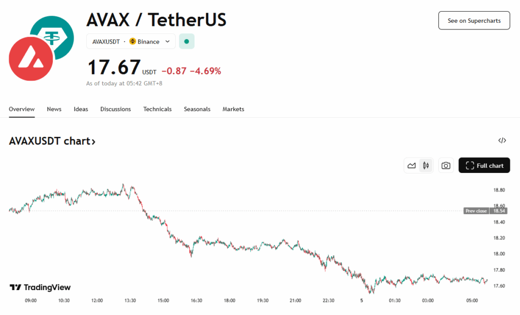 Avalanche Avax Price Analysis