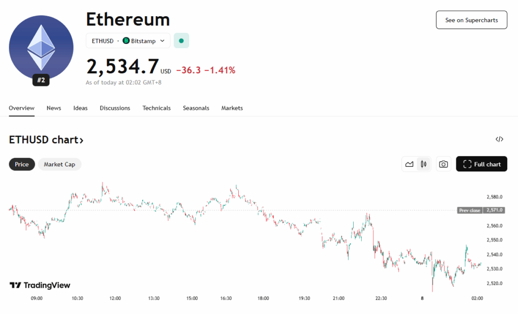 Ethereum Eth Price Chart