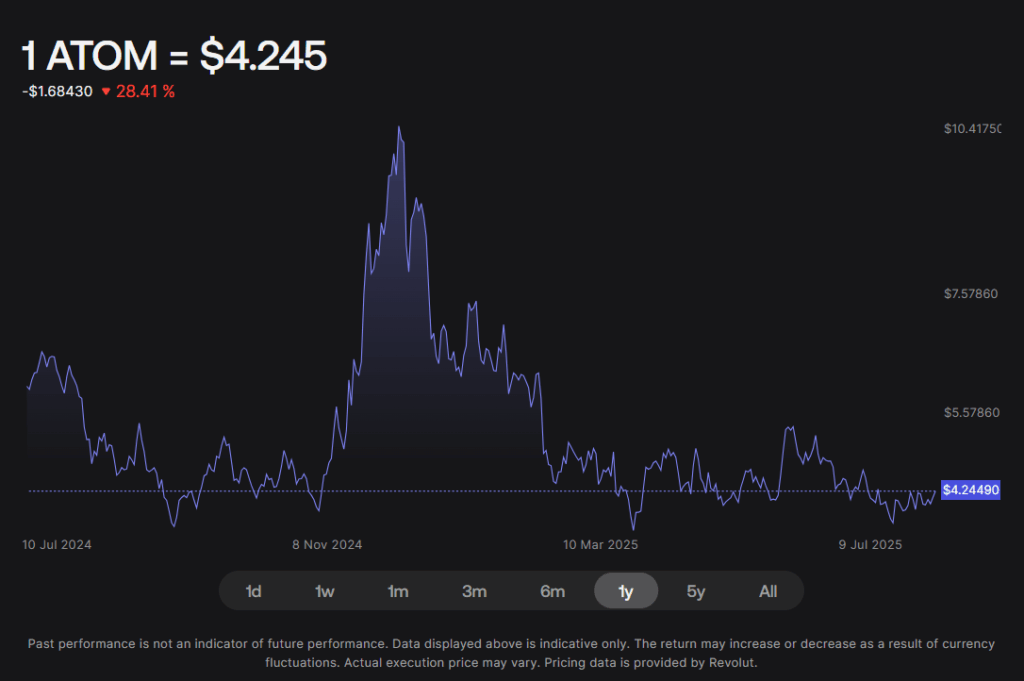 Atom Price Chart