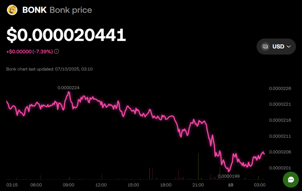 Bonk Price Chart