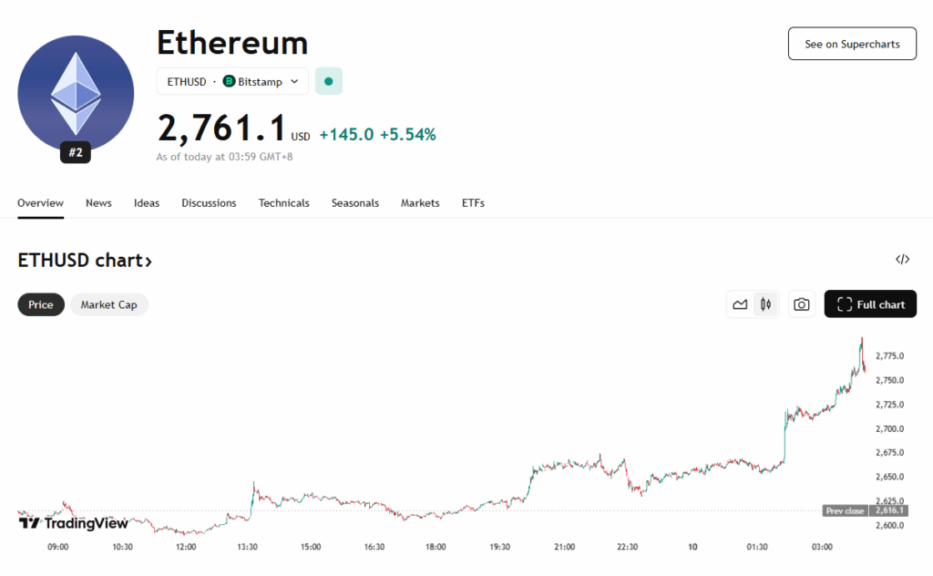 Ethereum Eth Price Chart