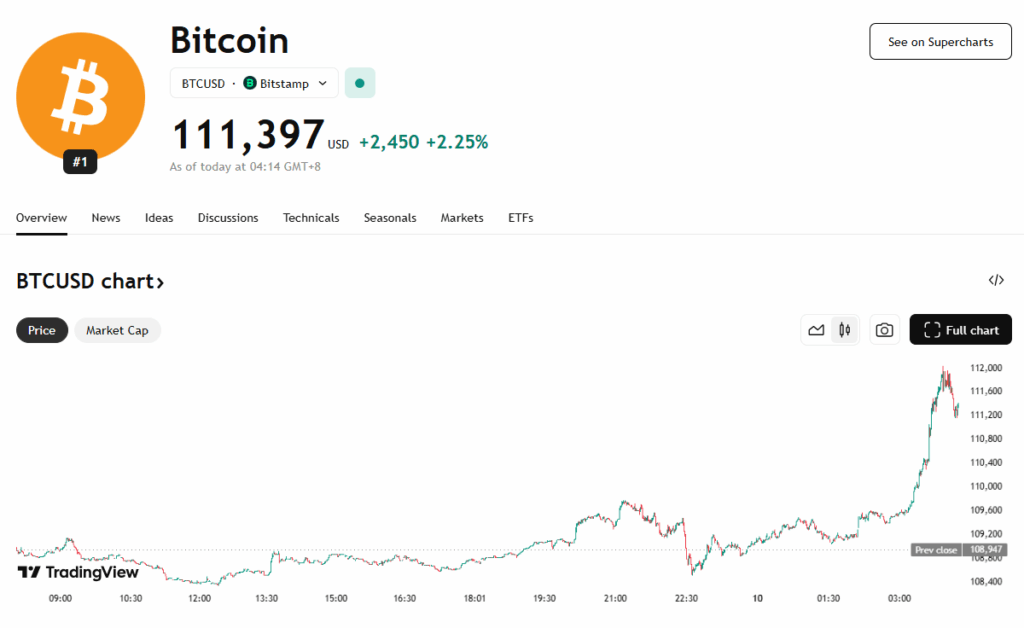 Bitcoin Price Chart