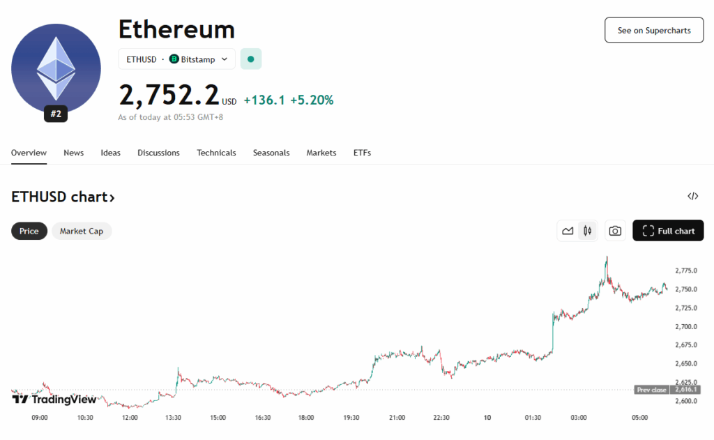 Ethereum Price Chart