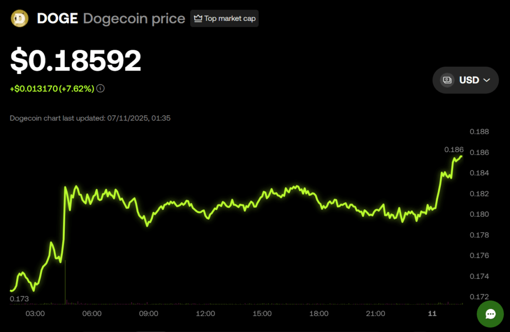 Doge Price Chart