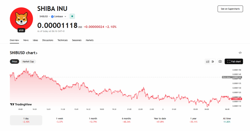 Shiba Inu Price Chart