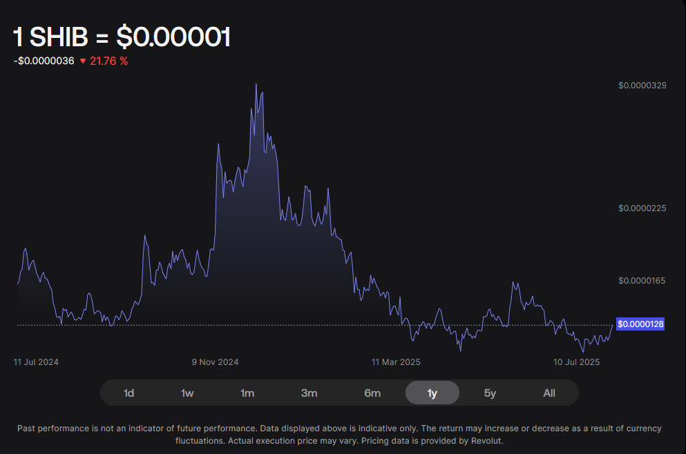 Shiba Inu Shib Price Chart
