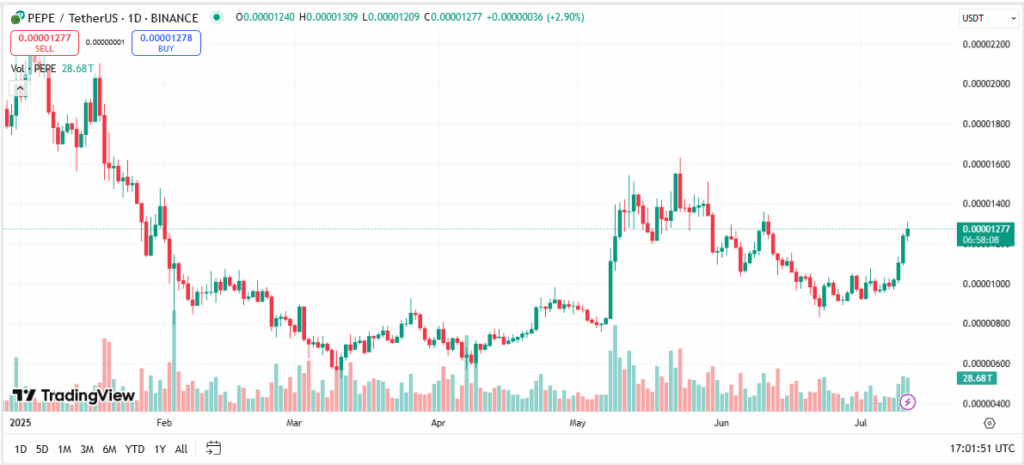 PEPE Pops 14% as Whale Shopping for and Market Rally Gasoline Hype ‣ BlockNews
