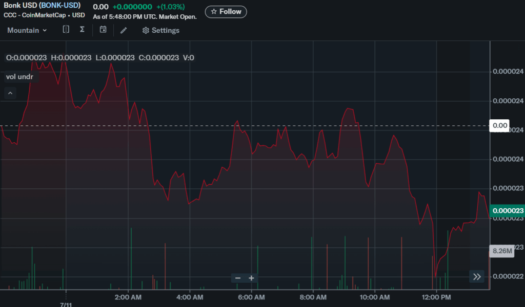 Bonk Price Chart