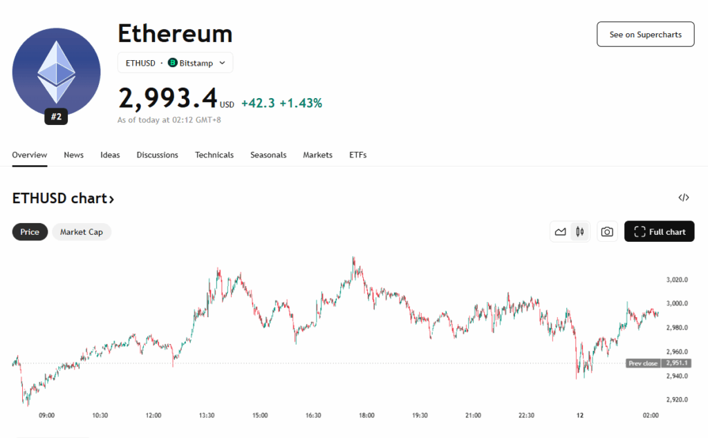 Eth Price Chart