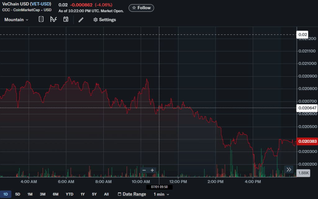 Vechain Vet Price Chart