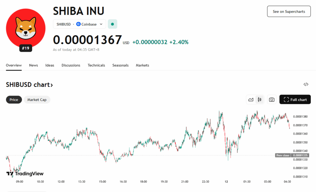 SHIB Follows Bitcoin’s Breakout as Value Eyes alt=