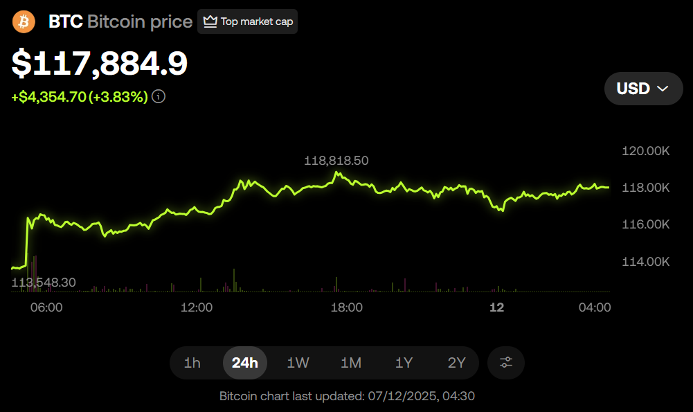 Bitcoin Btc Price Chart