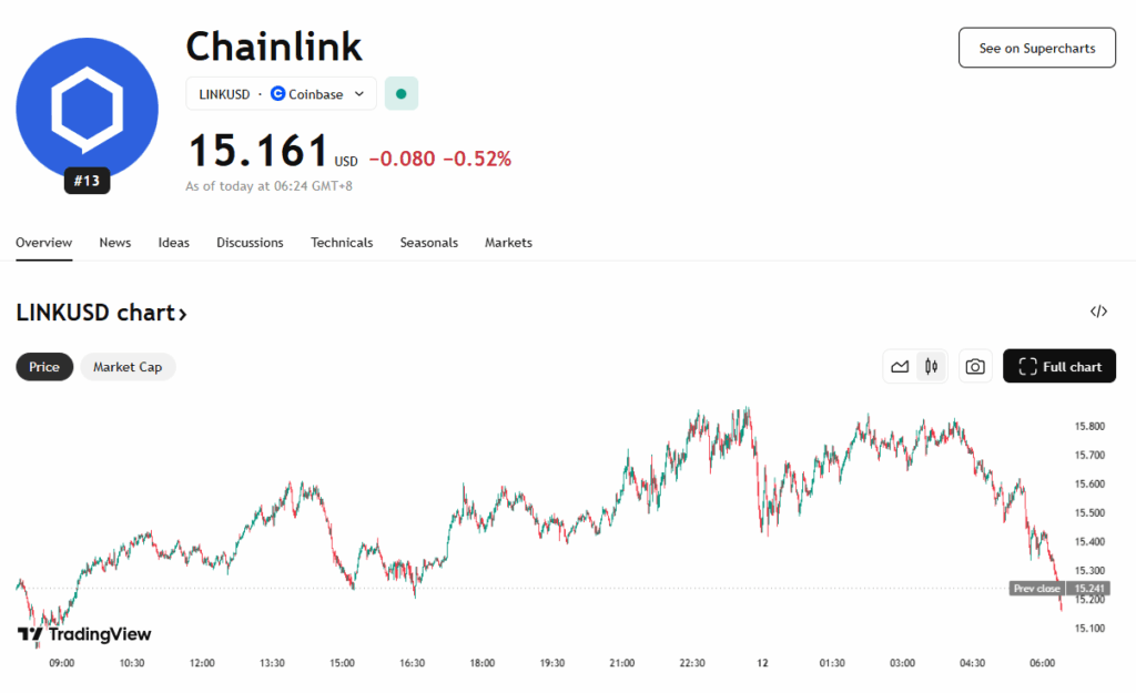 Chainlink (LINK) Primed for Breakout as Bullish Patterns Strengthen ‣ BlockNews
