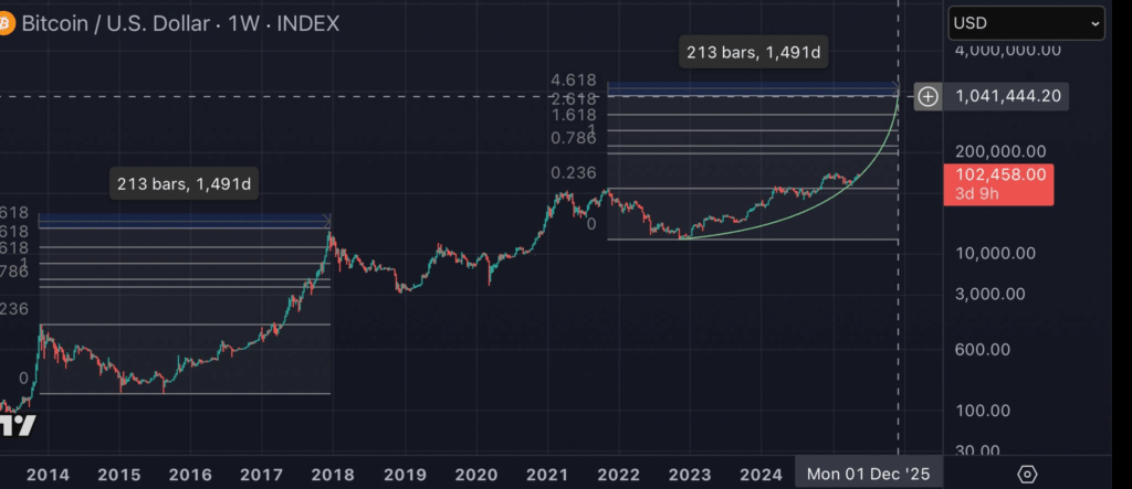 Bitcoin May Hit 0K By Christmas—If The “Energy Legislation” Sample Sticks ‣ BlockNews