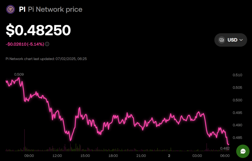 Pi Coin Price Chart