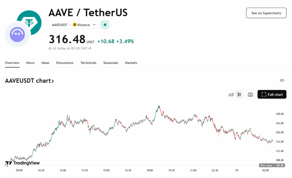 Aave Price Chart