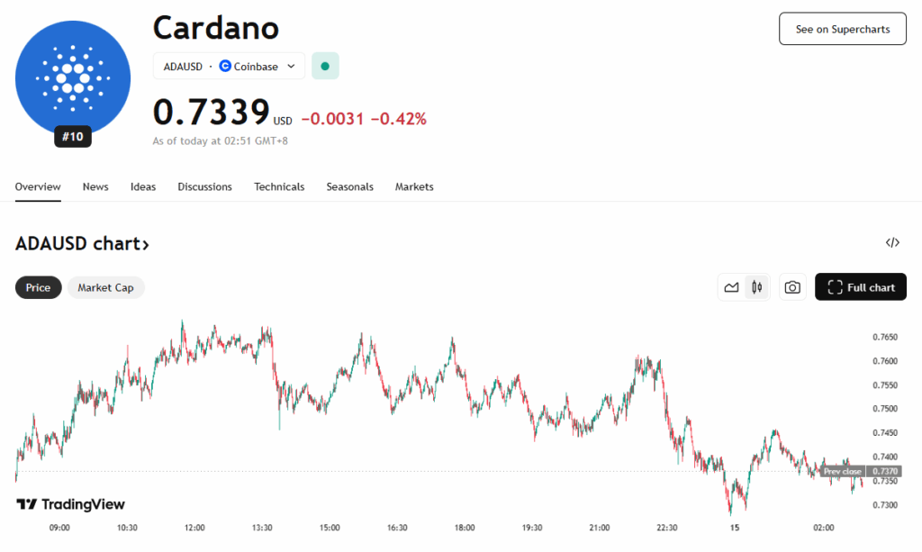 Cardano Surges 30%, Tops Weekly Beneficial properties Amongst Main Cryptos ‣ BlockNews
