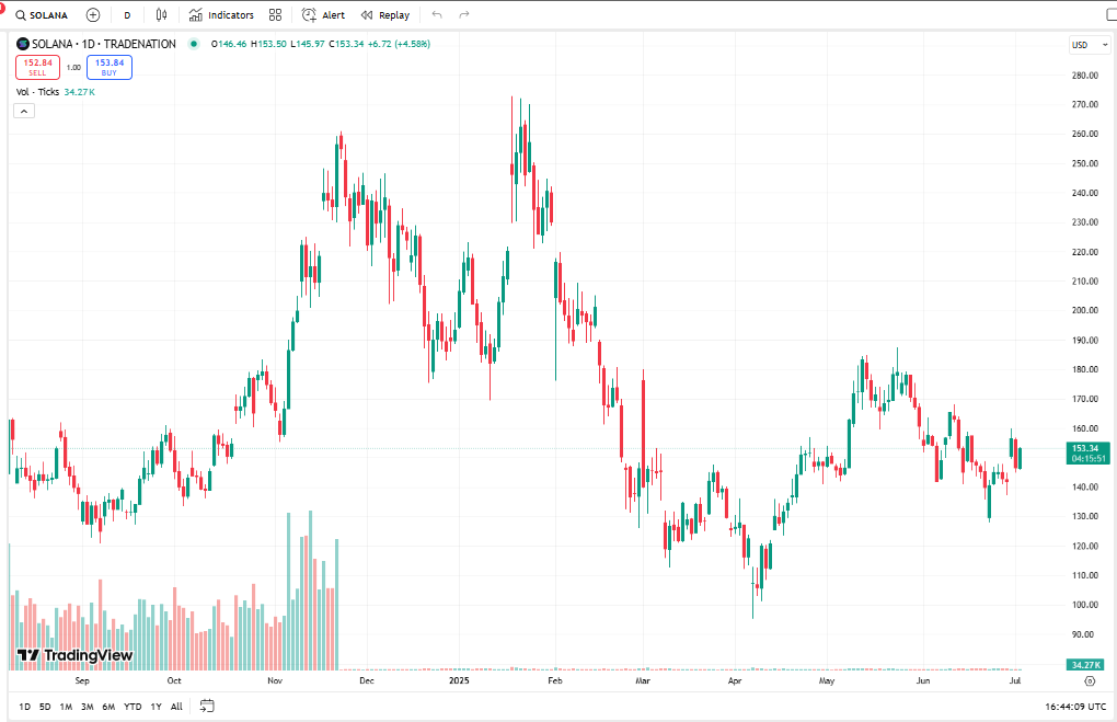 Solana Sol Price Chart