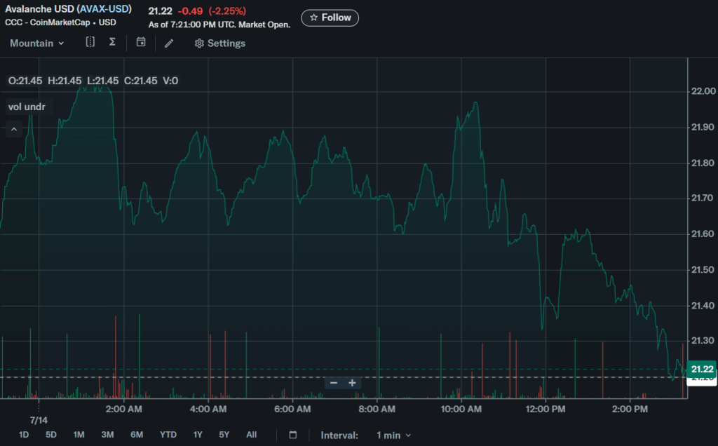 Avalanche Avax Price Chart