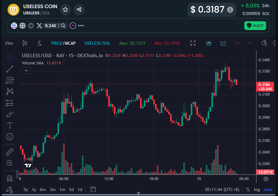 Useless Price Chart