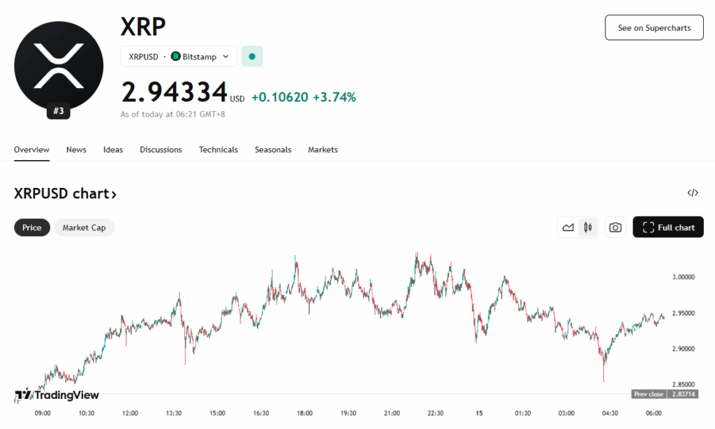 XRP Breaks  Once more: Is .50 Inside Attain in 2025? ‣ BlockNews