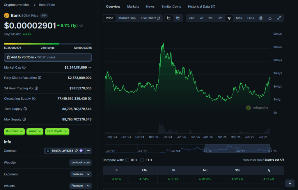 Bonk Price Chart