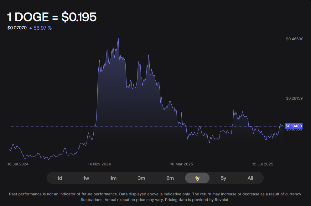 Dogecoin Doge Price Chart