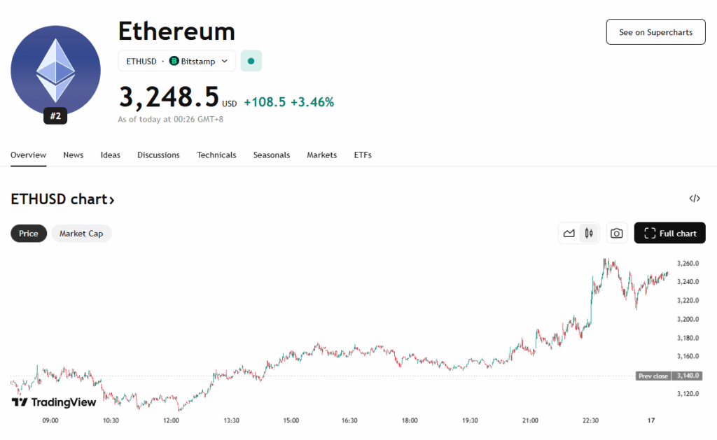 Ethereum Eth Price Chart
