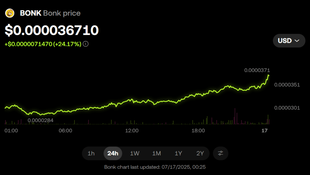Bonk Price Chart