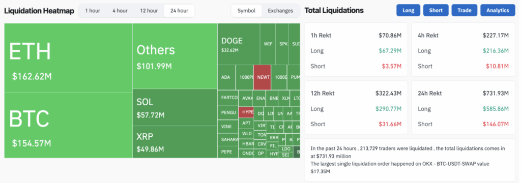 Over 0M in Longs Wiped Out as Bitcoin Slips Beneath 6K ‣ BlockNews