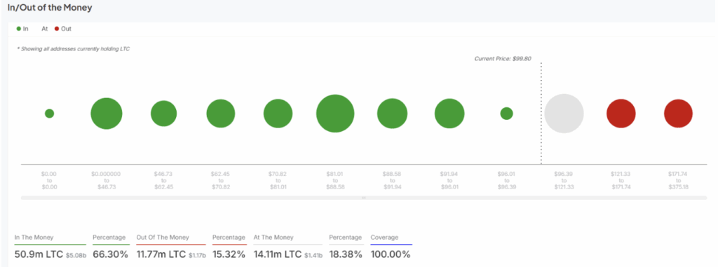 Litecoin Is Waking Up—And 0 May Be Nearer Than It Appears ‣ BlockNews Litecoin Is Waking Up—And 0 May Be Nearer Than It Appears ‣ BlockNews