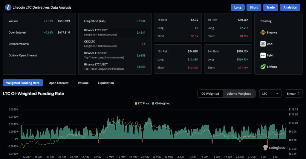 Litecoin Ltc Derevatives Data