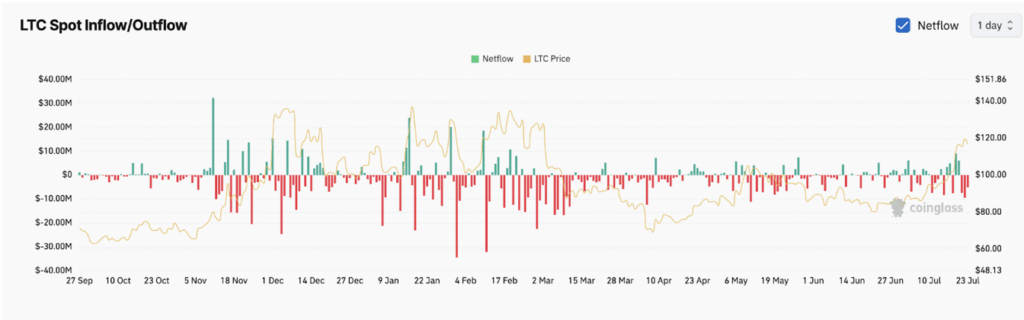 Litecoin Ltc Inflow and Outflow