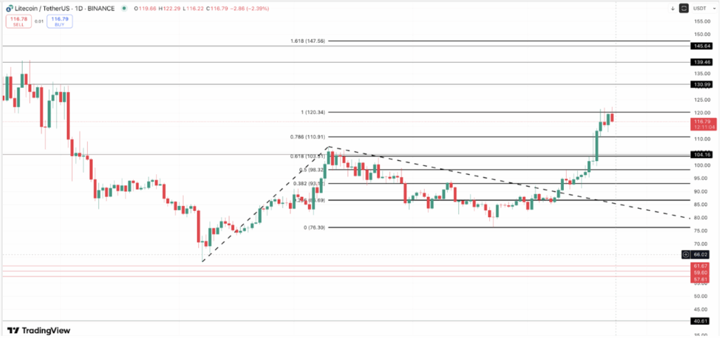 Litecoin Ltc Price Analysis