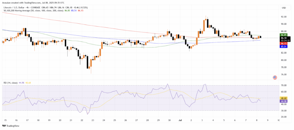 Litecoin Ltc Technical Analysis