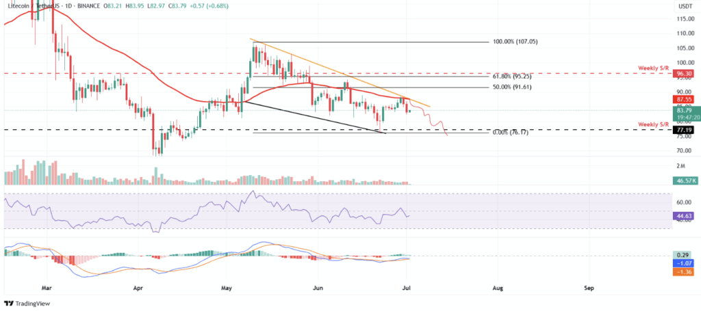 Litecoin Ltc Technical Analysis